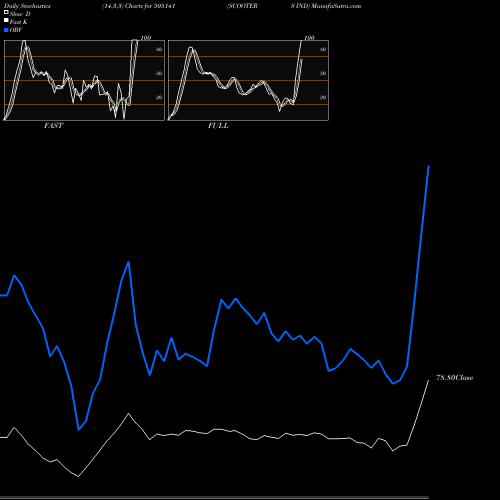 Stochastics Fast,Slow,Full charts SCOOTERS IND 505141 share BSE Stock Exchange 
