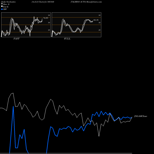 Stochastics Fast,Slow,Full charts TALBROS AUTO 505160 share BSE Stock Exchange 