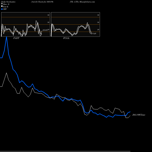 Stochastics Fast,Slow,Full charts TIL LTD. 505196 share BSE Stock Exchange 