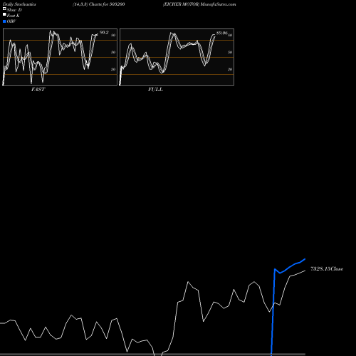 Stochastics Fast,Slow,Full charts EICHER MOTOR 505200 share BSE Stock Exchange 
