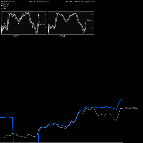 Stochastics Fast,Slow,Full charts DYNAMAT.TECH 505242 share BSE Stock Exchange 