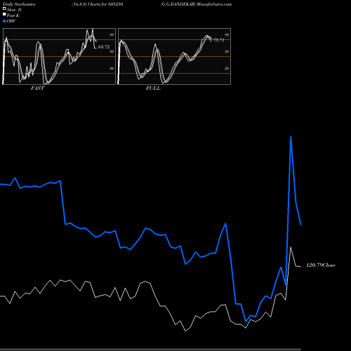 Stochastics Fast,Slow,Full charts G.G.DANDEKAR 505250 share BSE Stock Exchange 