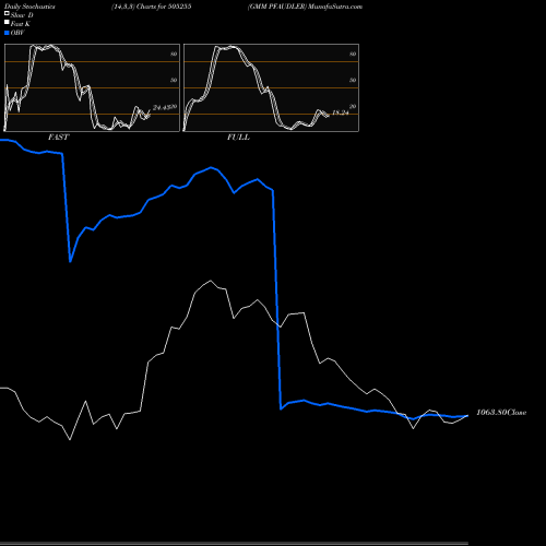 Stochastics Fast,Slow,Full charts GMM PFAUDLER 505255 share BSE Stock Exchange 