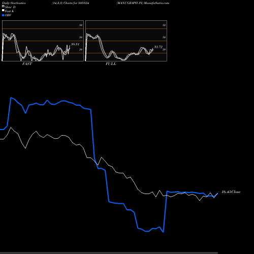 Stochastics Fast,Slow,Full charts MANUGRAPH IN 505324 share BSE Stock Exchange 