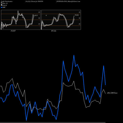 Stochastics Fast,Slow,Full charts INTEGRA ENG 505358 share BSE Stock Exchange 