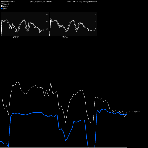Stochastics Fast,Slow,Full charts SHYAMKAM INV 505515 share BSE Stock Exchange 