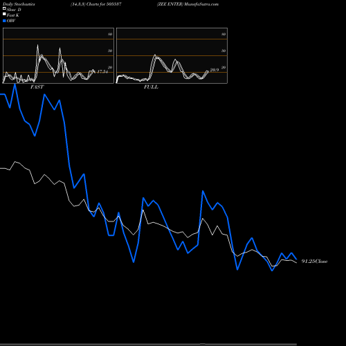 Stochastics Fast,Slow,Full charts ZEE ENTER 505537 share BSE Stock Exchange 