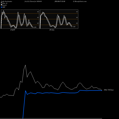 Stochastics Fast,Slow,Full charts BHARAT GEARS 505688 share BSE Stock Exchange 