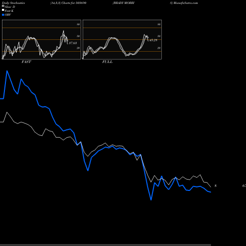 Stochastics Fast,Slow,Full charts BRADY MORRIS 505690 share BSE Stock Exchange 