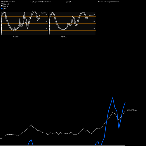 Stochastics Fast,Slow,Full charts GAJRA BEVEL 505711 share BSE Stock Exchange 