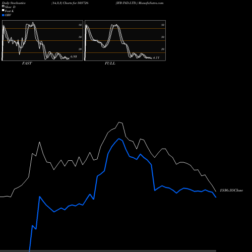 Stochastics Fast,Slow,Full charts IFB IND.LTD. 505726 share BSE Stock Exchange 