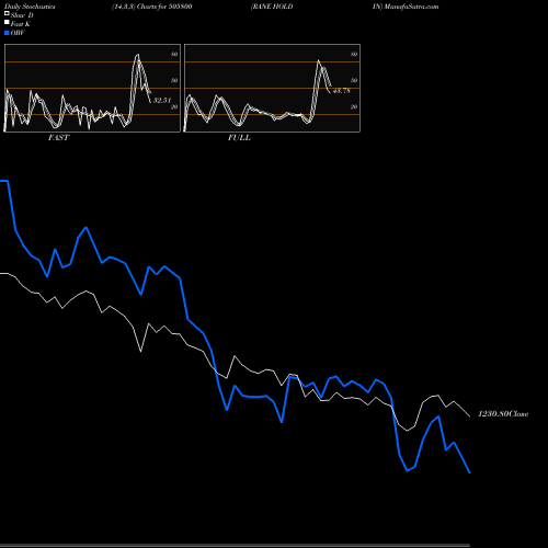 Stochastics Fast,Slow,Full charts RANE HOLDIN 505800 share BSE Stock Exchange 