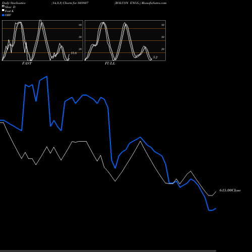 Stochastics Fast,Slow,Full charts ROLCON ENGG. 505807 share BSE Stock Exchange 