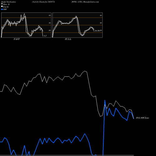 Stochastics Fast,Slow,Full charts WPIL LTD. 505872 share BSE Stock Exchange 