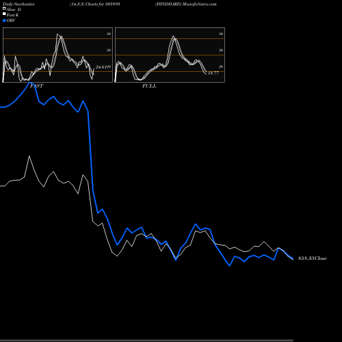 Stochastics Fast,Slow,Full charts HINDHARD 505893 share BSE Stock Exchange 