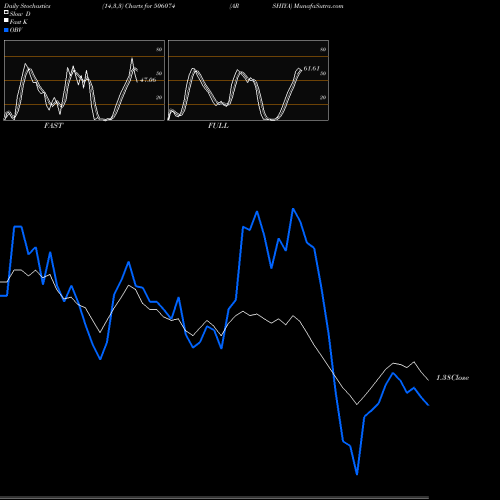 Stochastics Fast,Slow,Full charts ARSHIYA 506074 share BSE Stock Exchange 