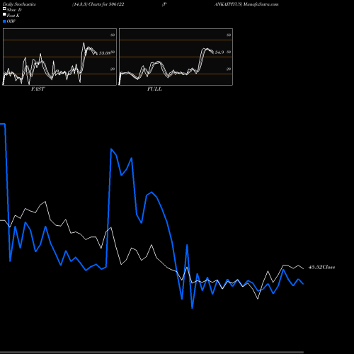 Stochastics Fast,Slow,Full charts PANKAJPIYUS 506122 share BSE Stock Exchange 
