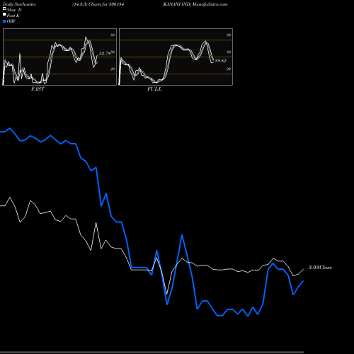 Stochastics Fast,Slow,Full charts KANANI IND 506184 share BSE Stock Exchange 