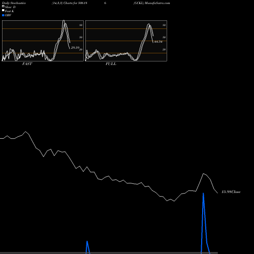 Stochastics Fast,Slow,Full charts GCKL 506186 share BSE Stock Exchange 