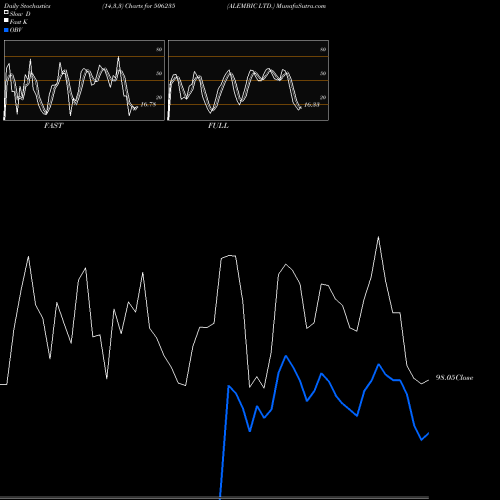 Stochastics Fast,Slow,Full charts ALEMBIC LTD. 506235 share BSE Stock Exchange 