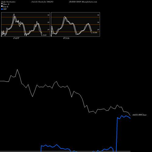 Stochastics Fast,Slow,Full charts BAYER CROP 506285 share BSE Stock Exchange 