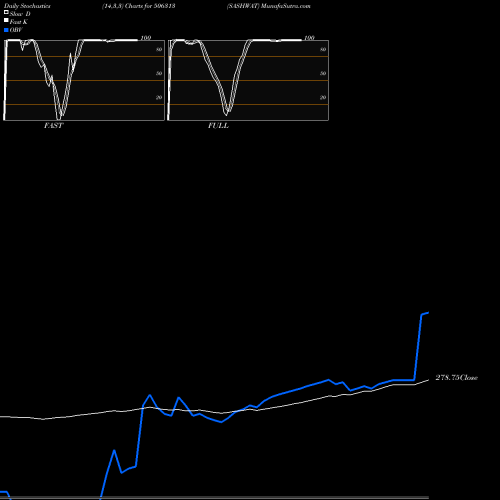 Stochastics Fast,Slow,Full charts SASHWAT 506313 share BSE Stock Exchange 