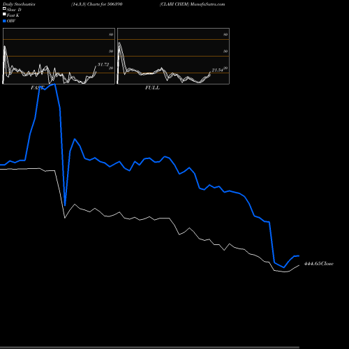 Stochastics Fast,Slow,Full charts CLARI CHEM 506390 share BSE Stock Exchange 