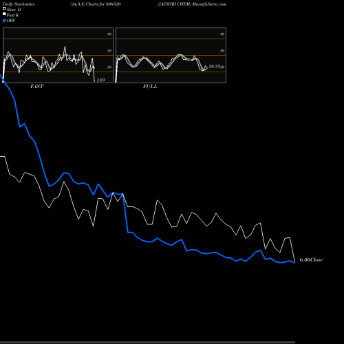 Stochastics Fast,Slow,Full charts JAYSHRI CHEM 506520 share BSE Stock Exchange 