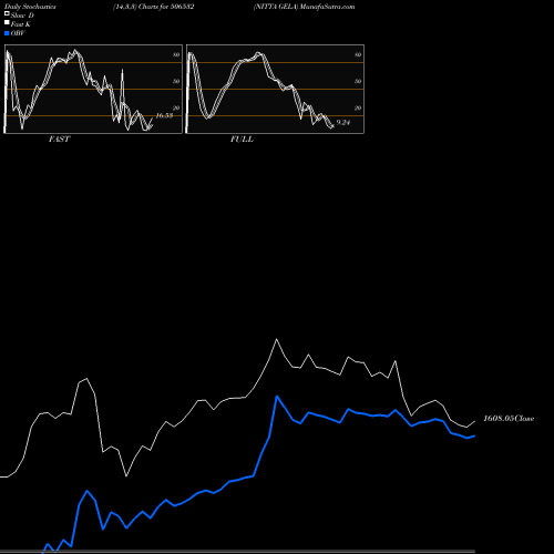 Stochastics Fast,Slow,Full charts NITTA GELA 506532 share BSE Stock Exchange 