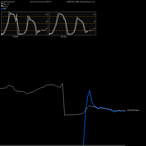 Stochastics Fast,Slow,Full charts ORIENT.CARB. 506579 share BSE Stock Exchange 