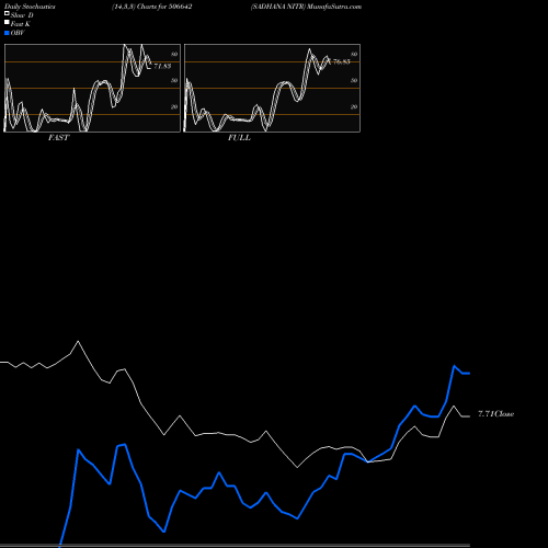 Stochastics Fast,Slow,Full charts SADHANA NITR 506642 share BSE Stock Exchange 