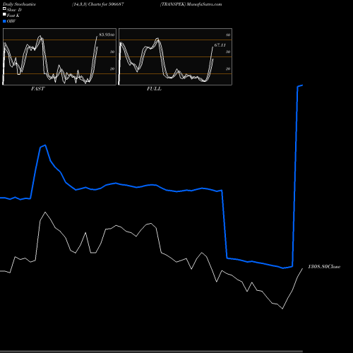 Stochastics Fast,Slow,Full charts TRANSPEK 506687 share BSE Stock Exchange 