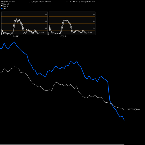 Stochastics Fast,Slow,Full charts ALKYL AMINES 506767 share BSE Stock Exchange 