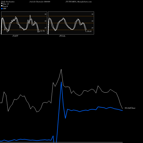 Stochastics Fast,Slow,Full charts TUTICORIN. 506808 share BSE Stock Exchange 
