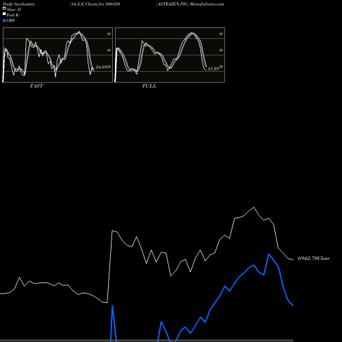 Stochastics Fast,Slow,Full charts ASTRAZEN.PH. 506820 share BSE Stock Exchange 