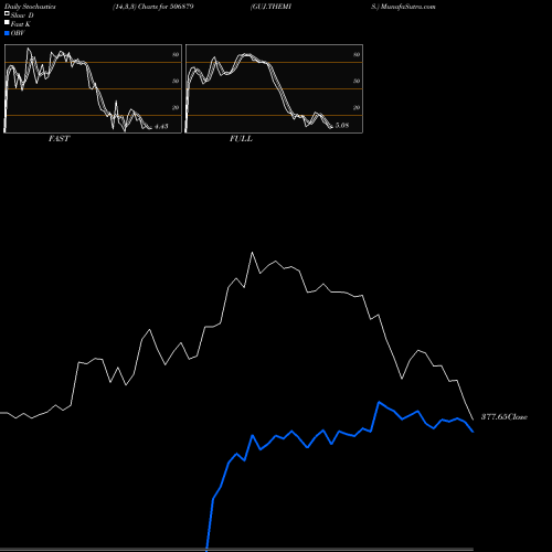 Stochastics Fast,Slow,Full charts GUJ.THEMIS. 506879 share BSE Stock Exchange 