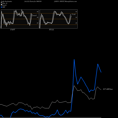Stochastics Fast,Slow,Full charts JAYSN DYEST 506910 share BSE Stock Exchange 