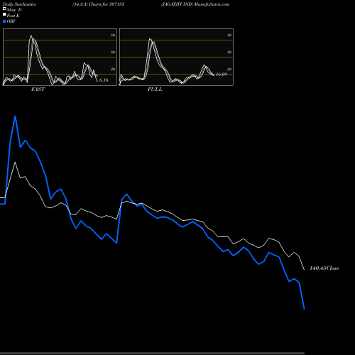 Stochastics Fast,Slow,Full charts JAGATJIT IND 507155 share BSE Stock Exchange 