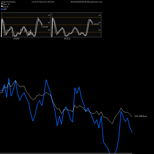 Stochastics Fast,Slow,Full charts WALCHANDNGR 507410 share BSE Stock Exchange 