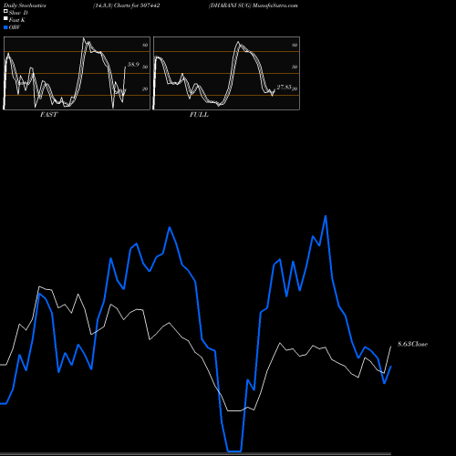 Stochastics Fast,Slow,Full charts DHARANI SUG 507442 share BSE Stock Exchange 