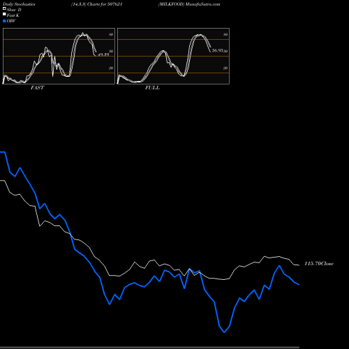 Stochastics Fast,Slow,Full charts MILKFOOD 507621 share BSE Stock Exchange 