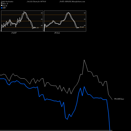 Stochastics Fast,Slow,Full charts NATI. OXYGEN 507813 share BSE Stock Exchange 