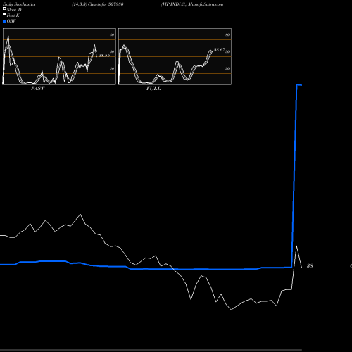 Stochastics Fast,Slow,Full charts VIP INDUS. 507880 share BSE Stock Exchange 