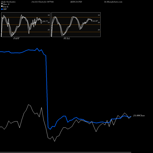 Stochastics Fast,Slow,Full charts KIDUJA INDIA 507946 share BSE Stock Exchange 