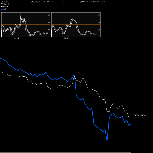 Stochastics Fast,Slow,Full charts HAWKINS COOK 508486 share BSE Stock Exchange 