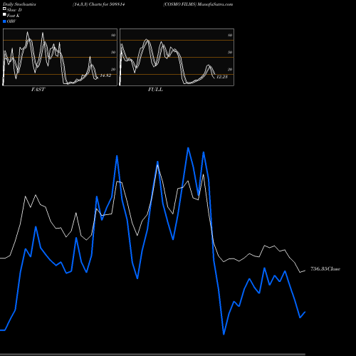 Stochastics Fast,Slow,Full charts COSMO FILMS 508814 share BSE Stock Exchange 