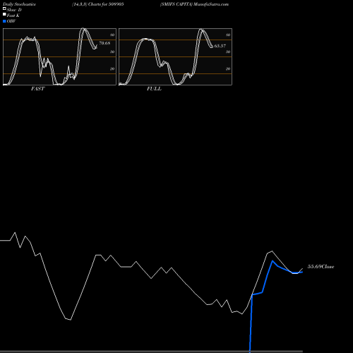 Stochastics Fast,Slow,Full charts SMIFS CAPITA 508905 share BSE Stock Exchange 