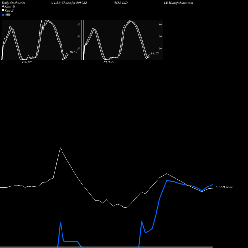 Stochastics Fast,Slow,Full charts MSR INDIA 508922 share BSE Stock Exchange 