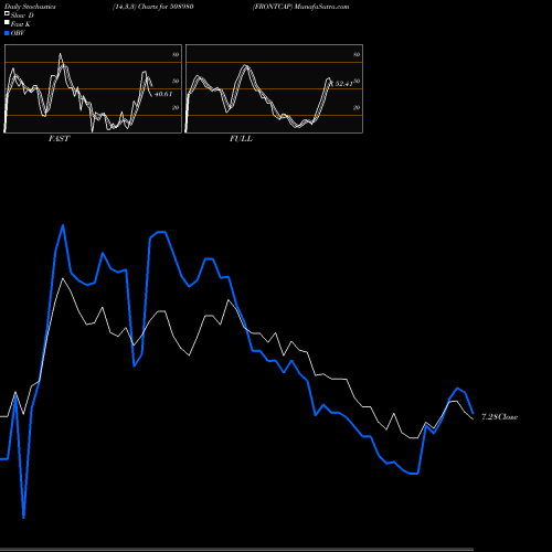 Stochastics Fast,Slow,Full charts FRONTCAP 508980 share BSE Stock Exchange 