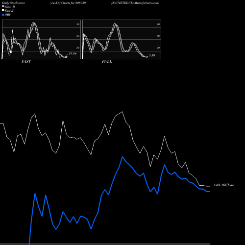 Stochastics Fast,Slow,Full charts NAVNETEDUL 508989 share BSE Stock Exchange 